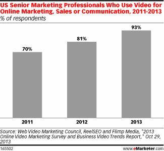 Video is an important part of digital marketing